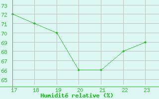 Courbe de l'humidit relative pour le bateau C6PZ7