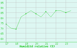 Courbe de l'humidit relative pour Marham