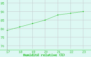 Courbe de l'humidit relative pour Sainte-Genevive-des-Bois (91)