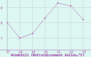 Courbe du refroidissement olien pour Biache-Saint-Vaast (62)
