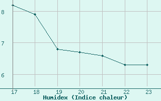 Courbe de l'humidex pour Marquise (62)