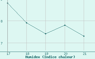 Courbe de l'humidex pour La Chapelle-Montreuil (86)