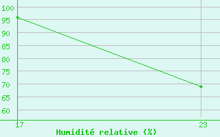 Courbe de l'humidit relative pour Cabestany (66)