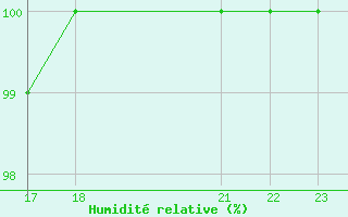 Courbe de l'humidit relative pour Kemionsaari Kemio Kk