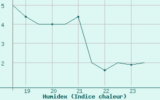 Courbe de l'humidex pour Laupheim