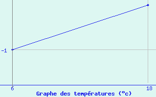 Courbe de tempratures pour Senno