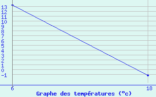 Courbe de tempratures pour Saint Helier