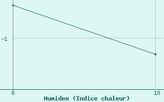 Courbe de l'humidex pour Senno