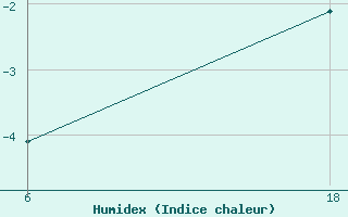 Courbe de l'humidex pour Senno