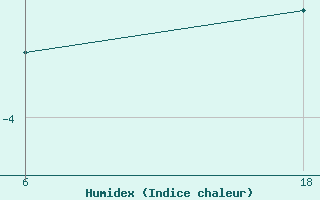 Courbe de l'humidex pour Senno