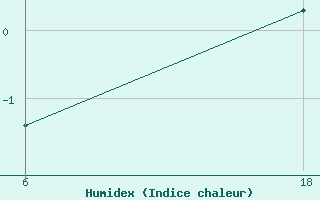 Courbe de l'humidex pour Senno