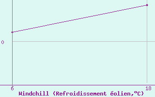 Courbe du refroidissement olien pour Senno