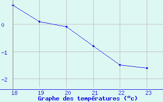 Courbe de tempratures pour Saint-Haon (43)