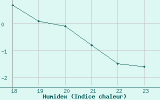 Courbe de l'humidex pour Saint-Haon (43)