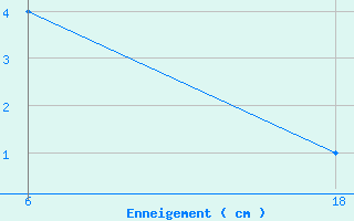 Courbe de la hauteur de neige pour Pozarane-Pgc