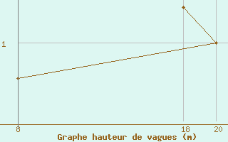 Courbe de la hauteur des vagues pour le bateau TBWUK34