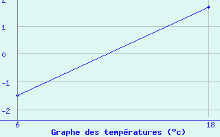 Courbe de tempratures pour Senno