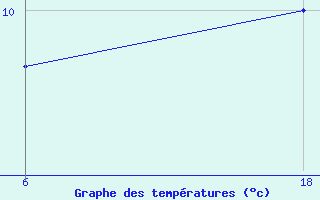 Courbe de tempratures pour Saint Helier