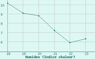 Courbe de l'humidex pour Geilenkirchen