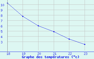 Courbe de tempratures pour Manlleu (Esp)