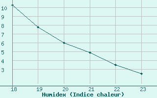 Courbe de l'humidex pour Manlleu (Esp)