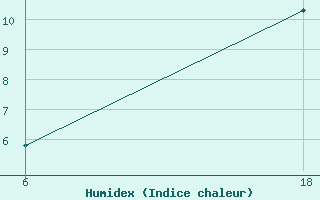 Courbe de l'humidex pour Senno