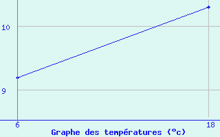 Courbe de tempratures pour Saint Helier