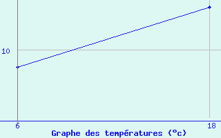 Courbe de tempratures pour Senno