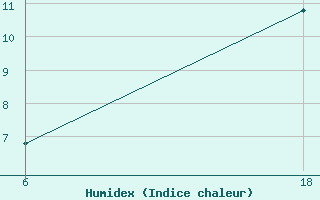 Courbe de l'humidex pour Lepel