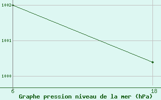 Courbe de la pression atmosphrique pour Senno