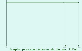 Courbe de la pression atmosphrique pour Ghadames