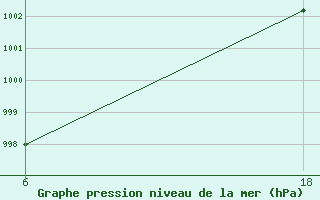 Courbe de la pression atmosphrique pour Senno