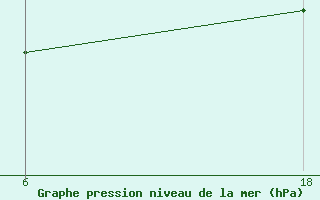 Courbe de la pression atmosphrique pour Senno