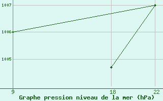 Courbe de la pression atmosphrique pour Kamishli