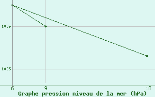 Courbe de la pression atmosphrique pour Hama