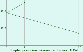 Courbe de la pression atmosphrique pour Imperatriz