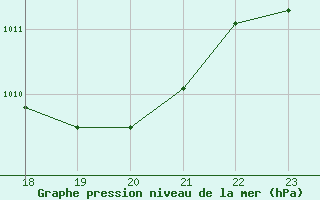 Courbe de la pression atmosphrique pour Dax (40)