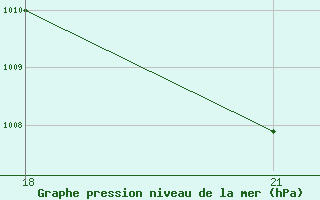 Courbe de la pression atmosphrique pour Pichilingue