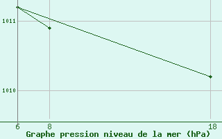 Courbe de la pression atmosphrique pour le bateau TBWUK34