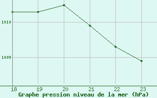 Courbe de la pression atmosphrique pour Geilenkirchen