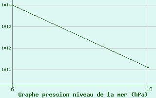 Courbe de la pression atmosphrique pour Hon