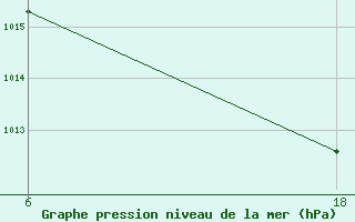 Courbe de la pression atmosphrique pour Hon