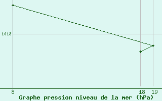 Courbe de la pression atmosphrique pour Lisboa / Geof