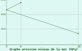 Courbe de la pression atmosphrique pour El Khoms