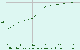 Courbe de la pression atmosphrique pour le bateau BATFR46