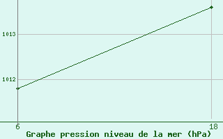 Courbe de la pression atmosphrique pour Lepel