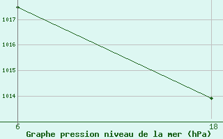 Courbe de la pression atmosphrique pour Krestcy