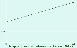 Courbe de la pression atmosphrique pour Senno