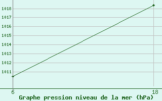 Courbe de la pression atmosphrique pour Senno