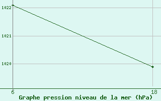 Courbe de la pression atmosphrique pour Senno